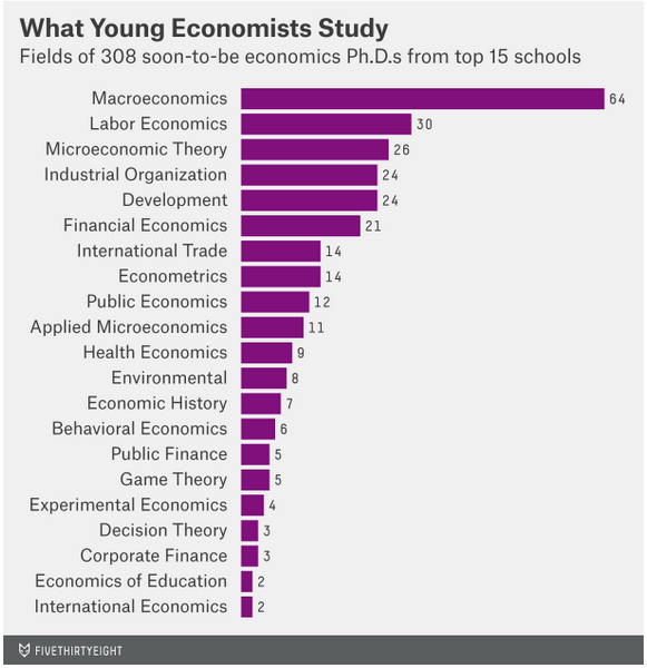 phd in economics subjects